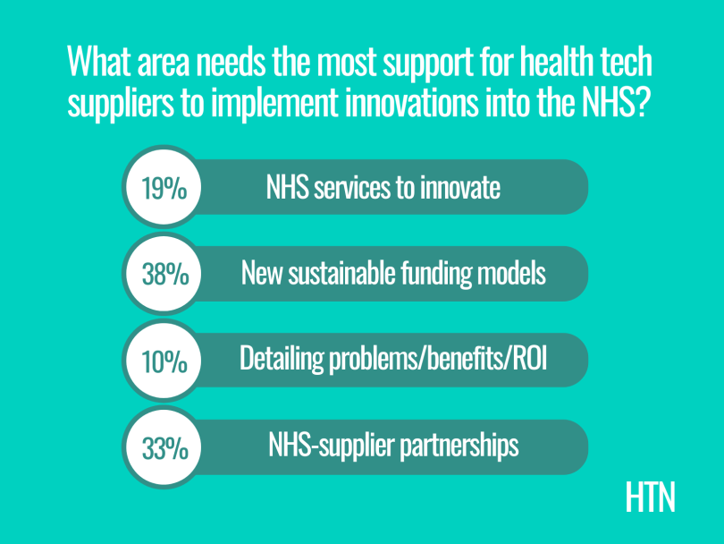 Poll - what area needs the most support for health tech suppliers to implement their innovations?