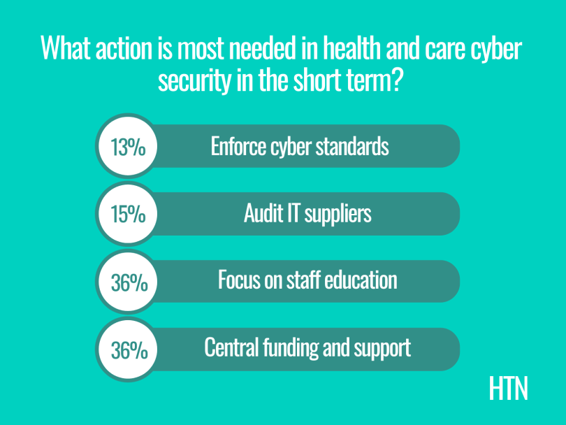 HTN's cyber security poll explores views on where the short term priority should lie in healthcare