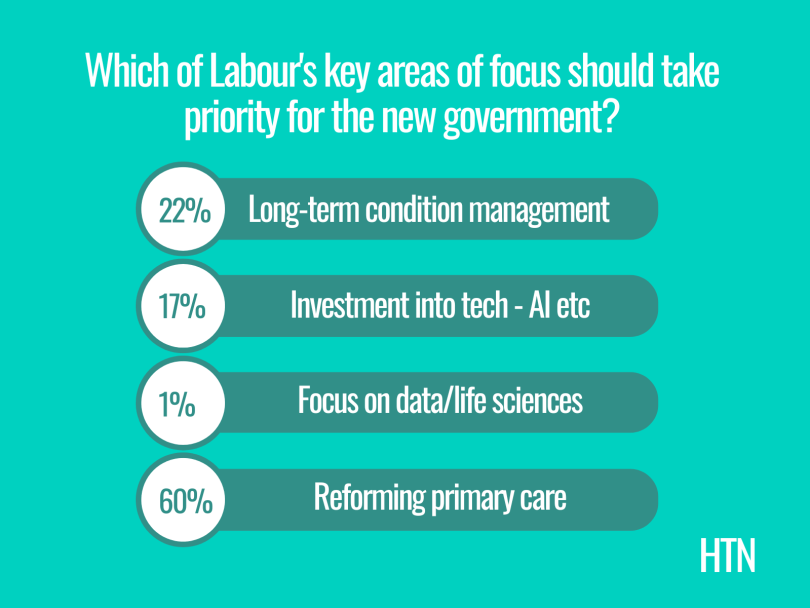 Labour government poll