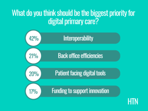 Poll: What do you think should be the biggest priority for digital primary care?