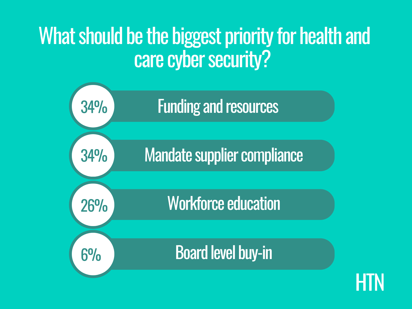 Poll: What should be the biggest priority for health and care cyber security?