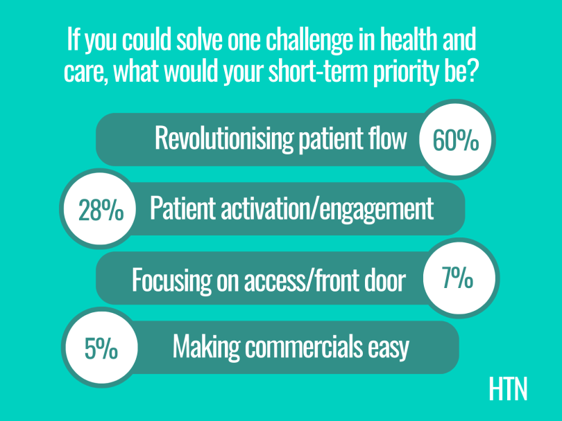 Poll describing the results of the question: what should the short-term priority be in tackling healthcare challenges? 60 percent of people voted for revolutionising patient flow.