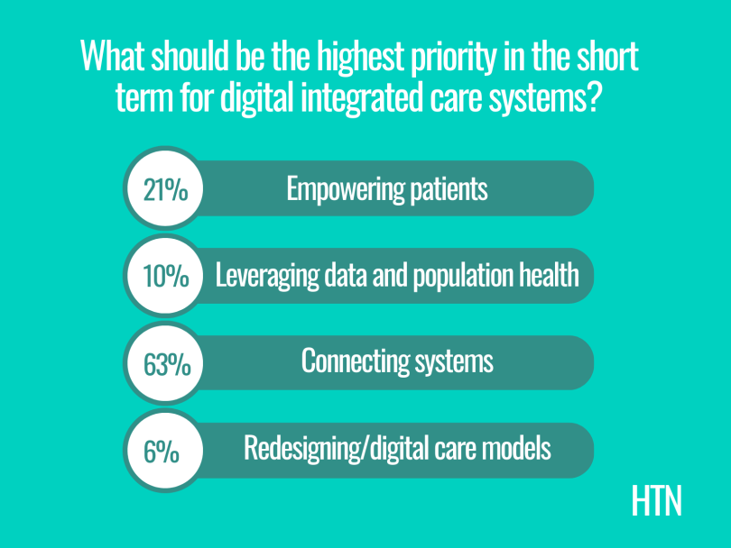 Poll: what should be the highest priority in the short term for a digital ICS? 