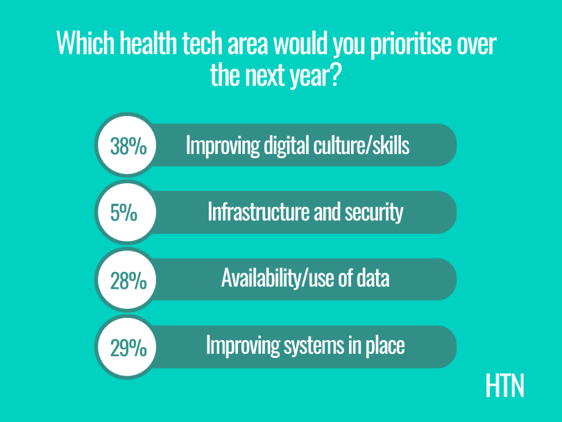 Poll: which area of health tech would you prioritise?