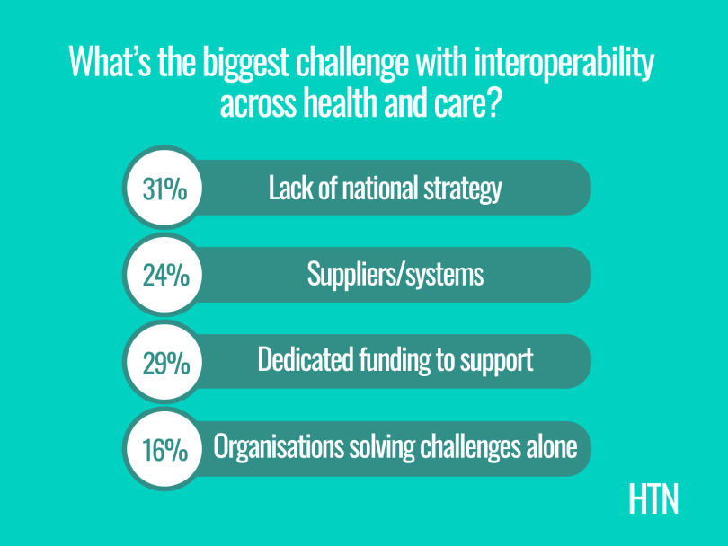 Poll - what's the biggest challenge with interoperability